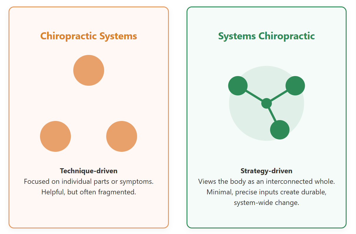 Comparison of Chiropractic Systems and Systems Chiropractic. Chiropractic Systems: Technique-driven, focused on individual parts, often fragmented. Systems Chiropractic: Strategy-driven, body viewed as interconnected whole, precise inputs create durable system-wide change.